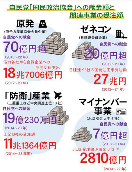 献金と関連事業の資料